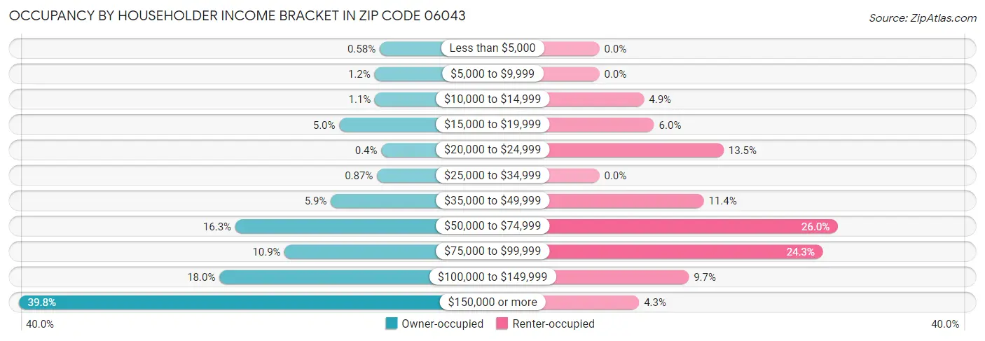 Occupancy by Householder Income Bracket in Zip Code 06043