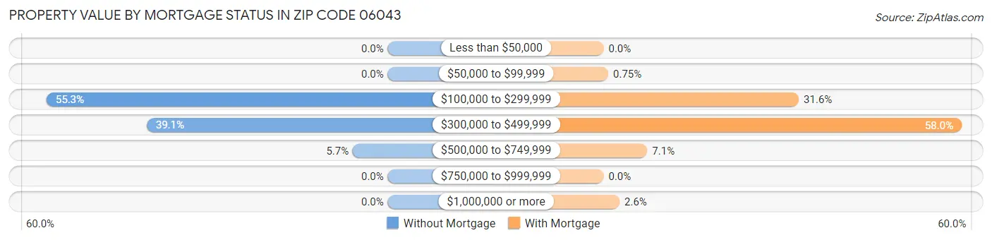 Property Value by Mortgage Status in Zip Code 06043
