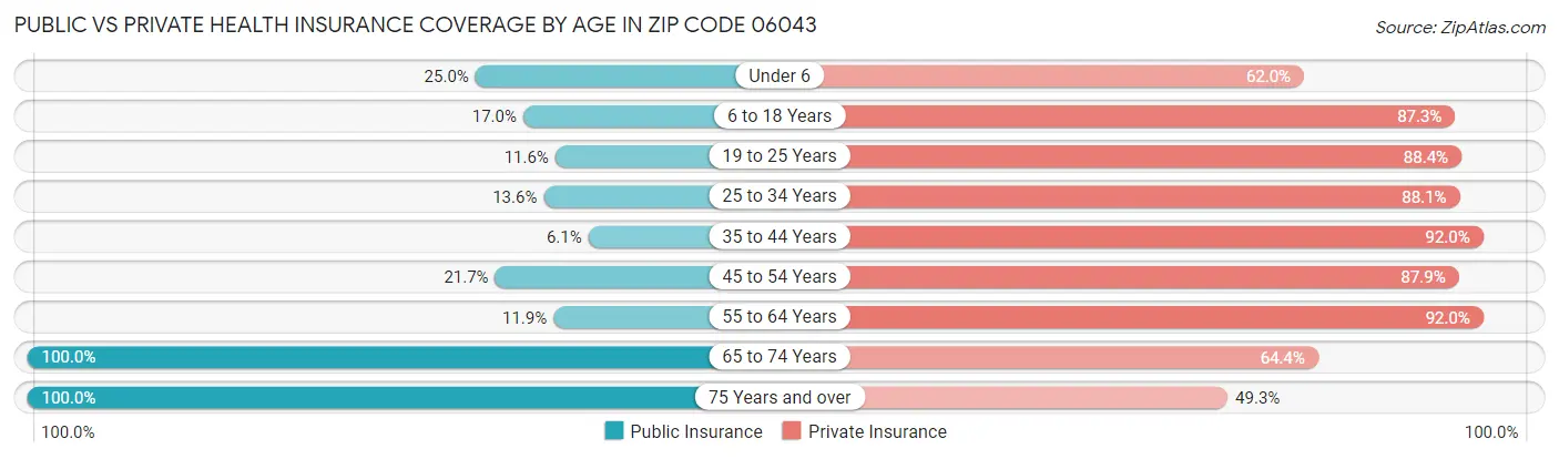 Public vs Private Health Insurance Coverage by Age in Zip Code 06043