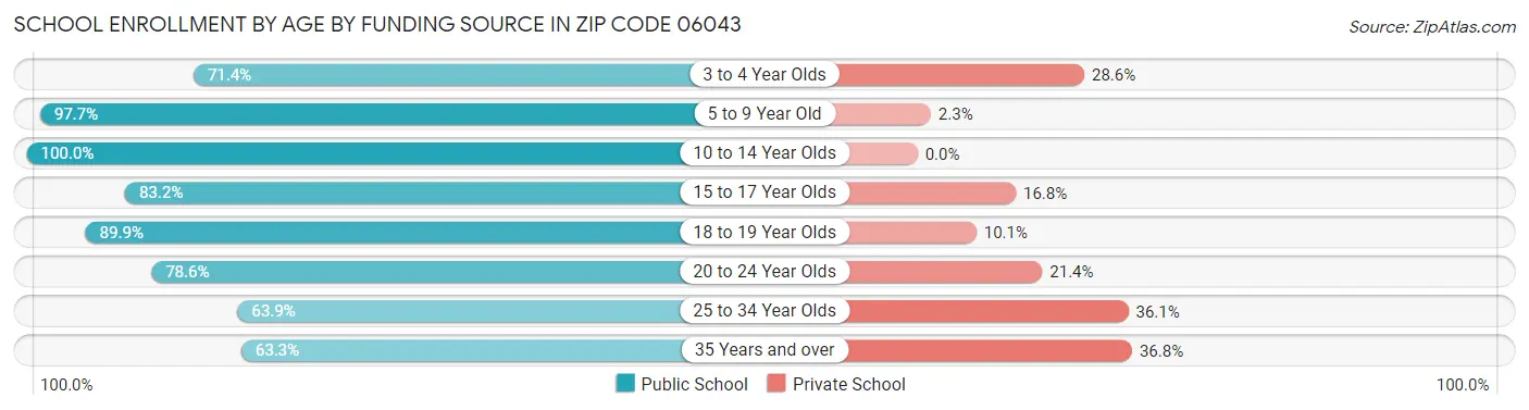 School Enrollment by Age by Funding Source in Zip Code 06043