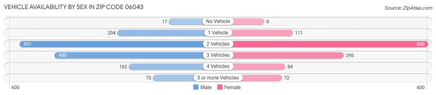 Vehicle Availability by Sex in Zip Code 06043