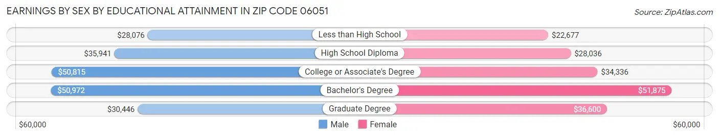 Earnings by Sex by Educational Attainment in Zip Code 06051