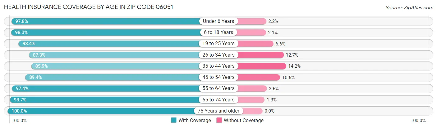 Health Insurance Coverage by Age in Zip Code 06051