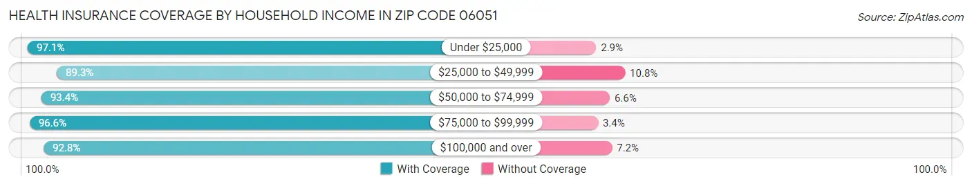Health Insurance Coverage by Household Income in Zip Code 06051