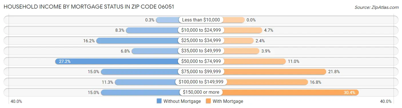 Household Income by Mortgage Status in Zip Code 06051