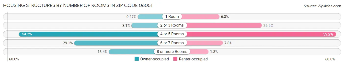 Housing Structures by Number of Rooms in Zip Code 06051