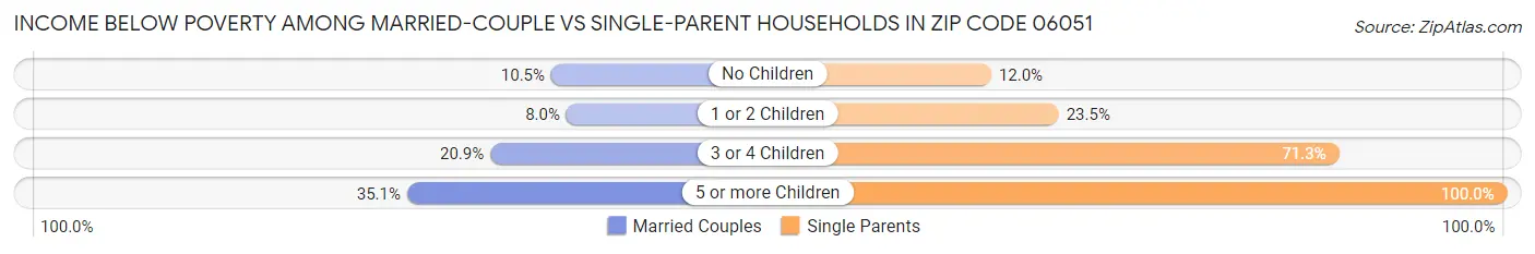 Income Below Poverty Among Married-Couple vs Single-Parent Households in Zip Code 06051