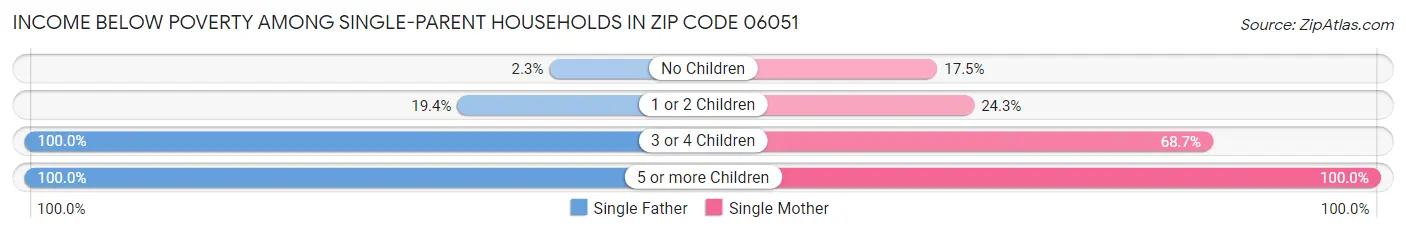 Income Below Poverty Among Single-Parent Households in Zip Code 06051