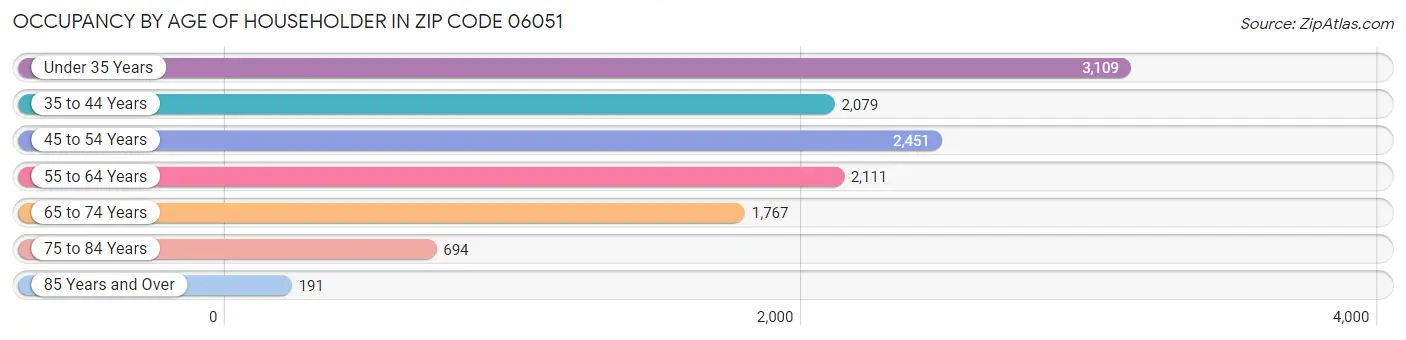 Occupancy by Age of Householder in Zip Code 06051