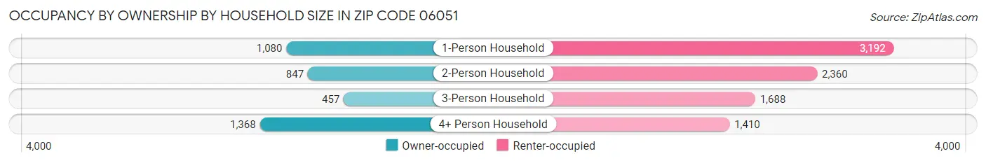 Occupancy by Ownership by Household Size in Zip Code 06051