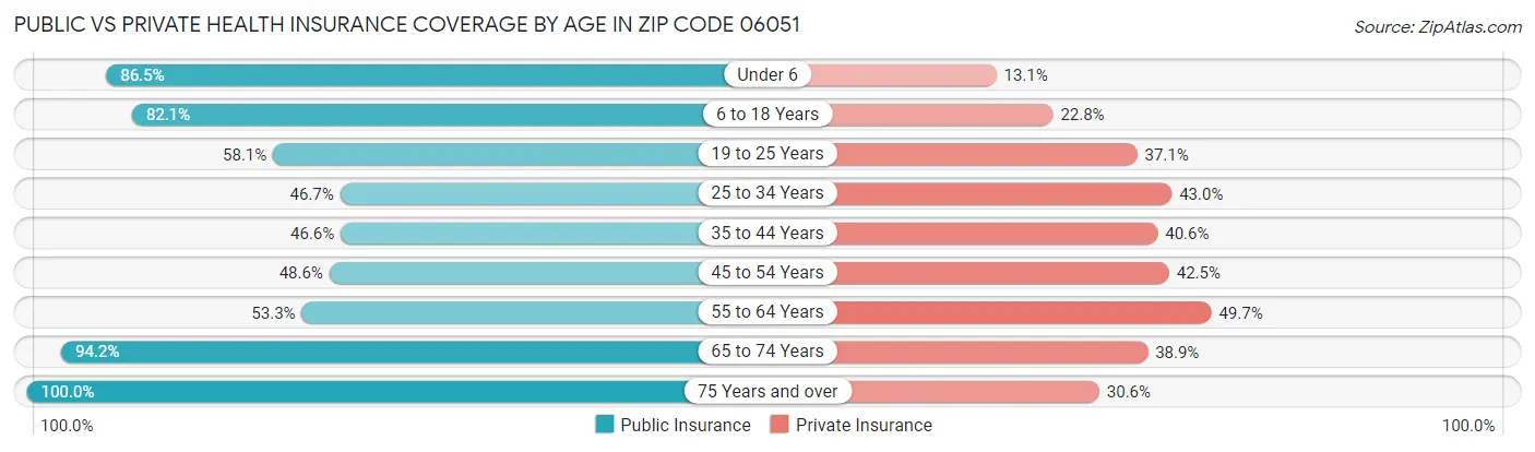 Public vs Private Health Insurance Coverage by Age in Zip Code 06051
