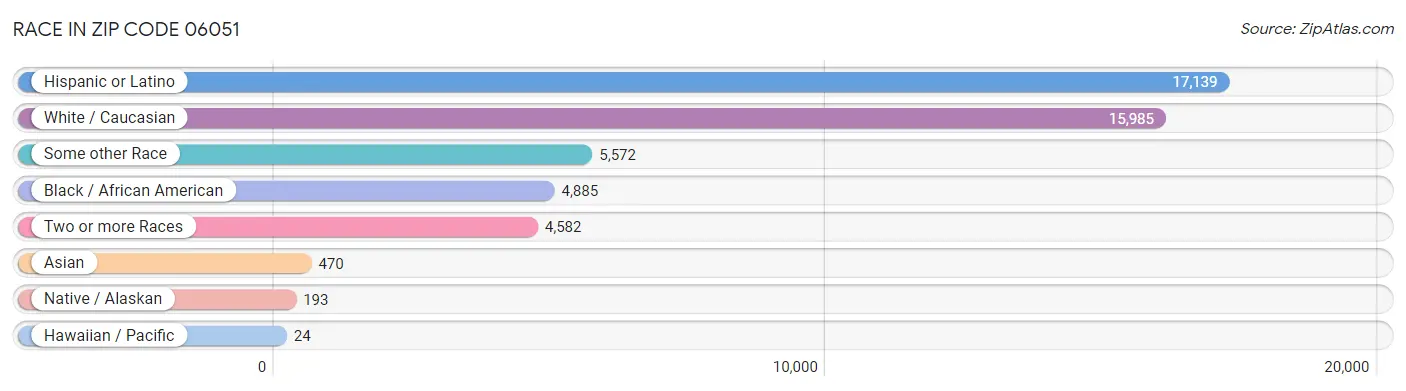 Race in Zip Code 06051