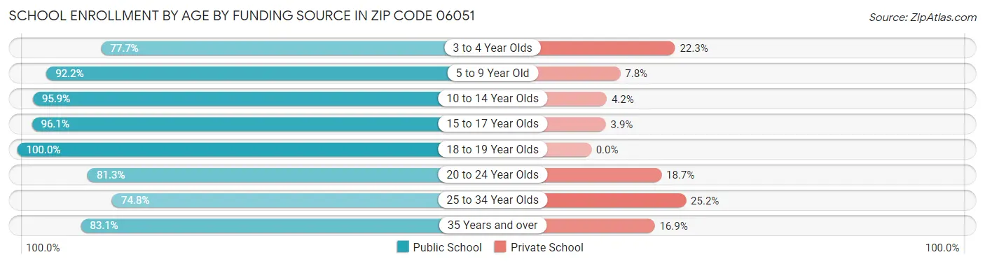 School Enrollment by Age by Funding Source in Zip Code 06051
