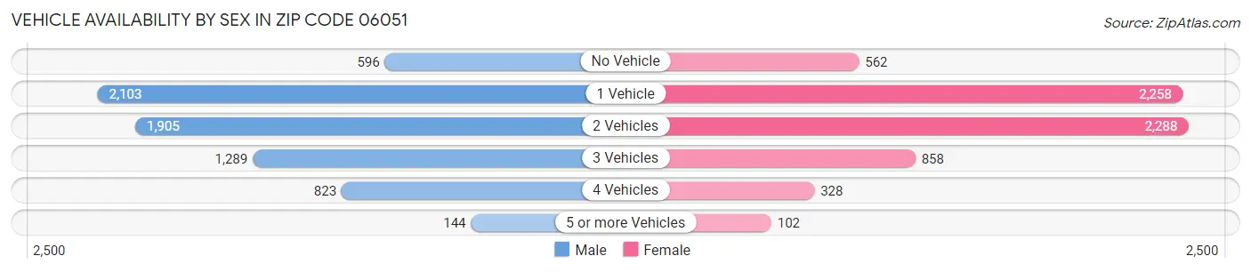 Vehicle Availability by Sex in Zip Code 06051
