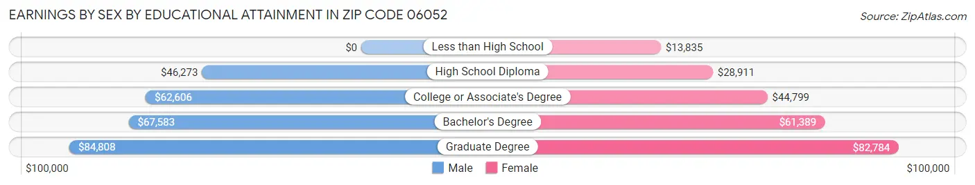Earnings by Sex by Educational Attainment in Zip Code 06052