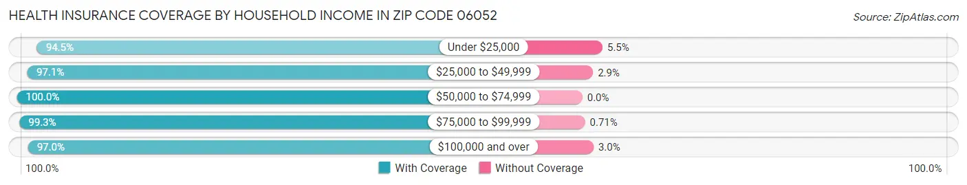 Health Insurance Coverage by Household Income in Zip Code 06052