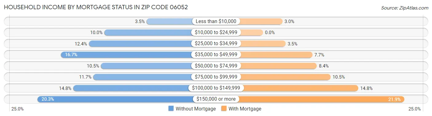 Household Income by Mortgage Status in Zip Code 06052