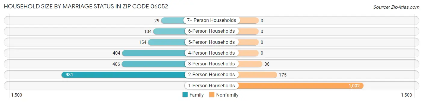 Household Size by Marriage Status in Zip Code 06052