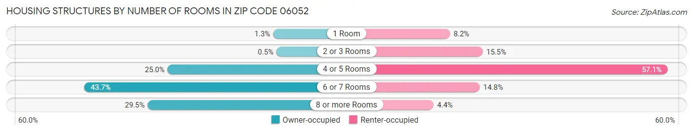 Housing Structures by Number of Rooms in Zip Code 06052