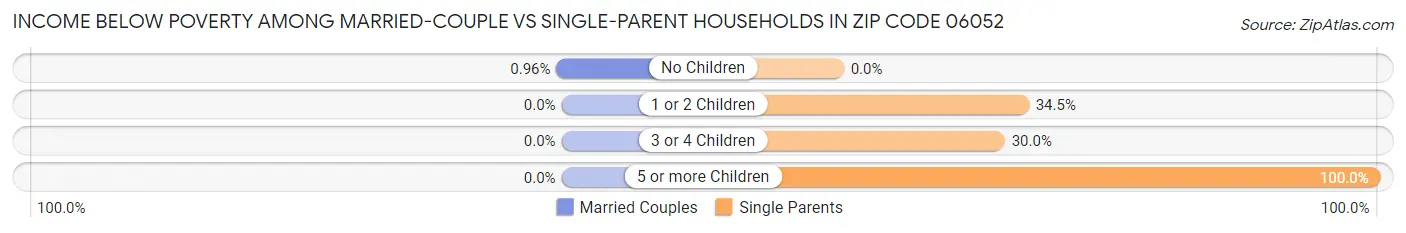 Income Below Poverty Among Married-Couple vs Single-Parent Households in Zip Code 06052
