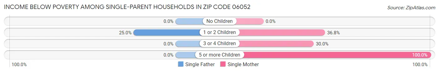 Income Below Poverty Among Single-Parent Households in Zip Code 06052