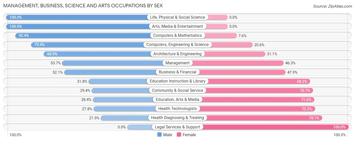 Management, Business, Science and Arts Occupations by Sex in Zip Code 06052