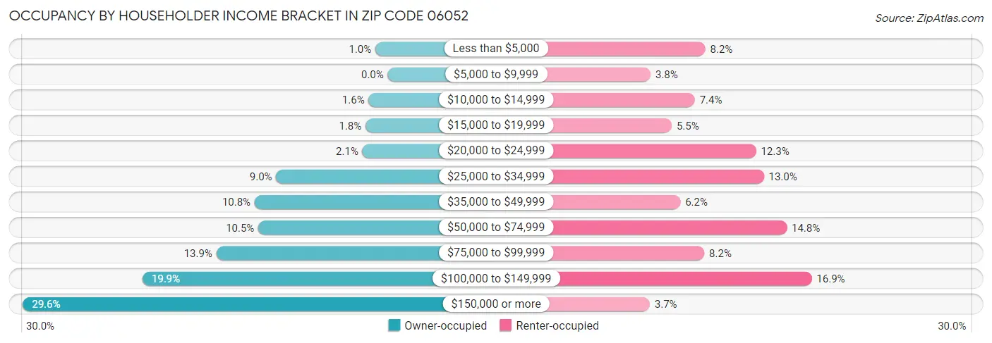 Occupancy by Householder Income Bracket in Zip Code 06052