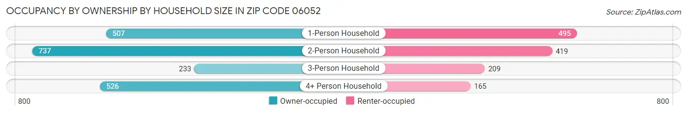 Occupancy by Ownership by Household Size in Zip Code 06052