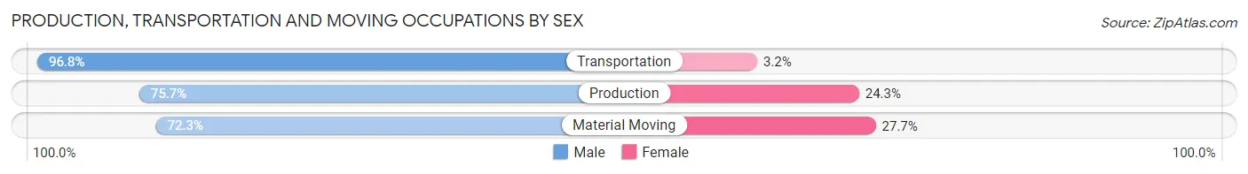 Production, Transportation and Moving Occupations by Sex in Zip Code 06052