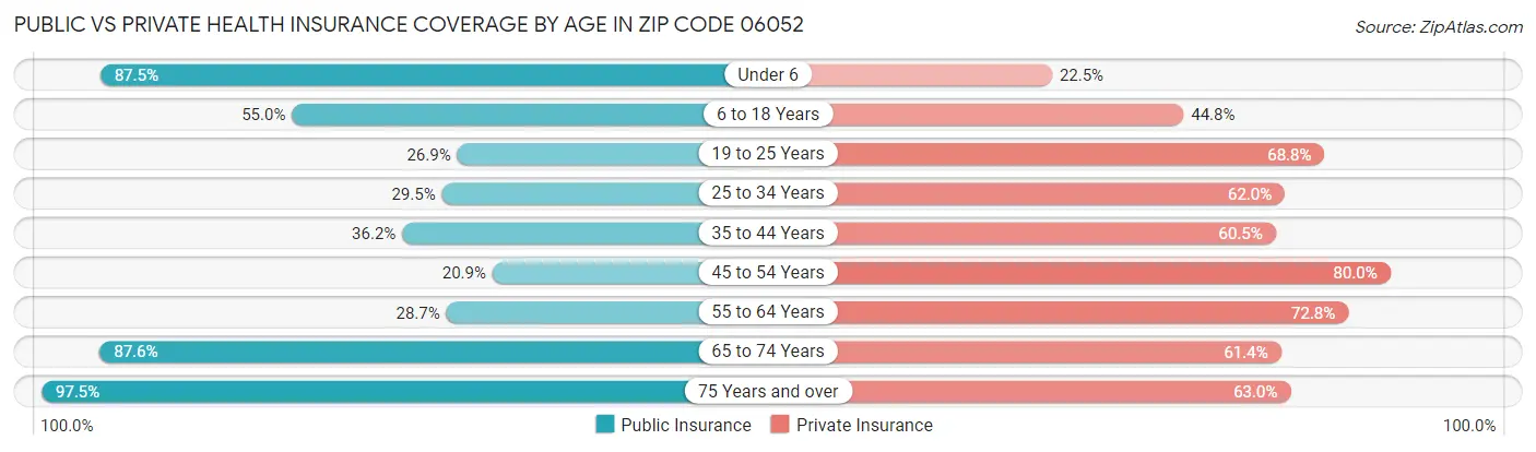 Public vs Private Health Insurance Coverage by Age in Zip Code 06052