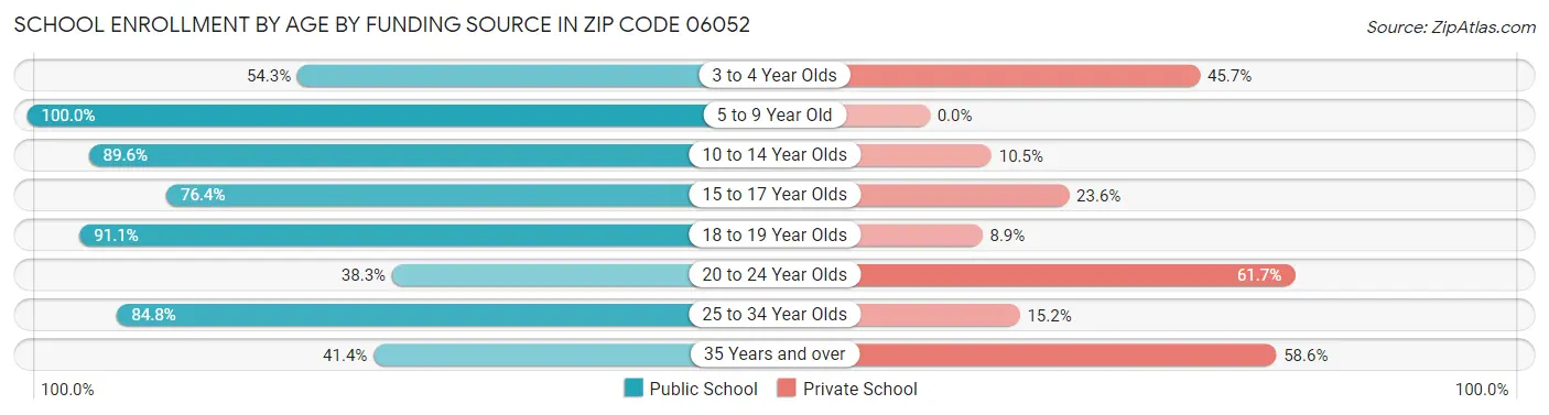 School Enrollment by Age by Funding Source in Zip Code 06052