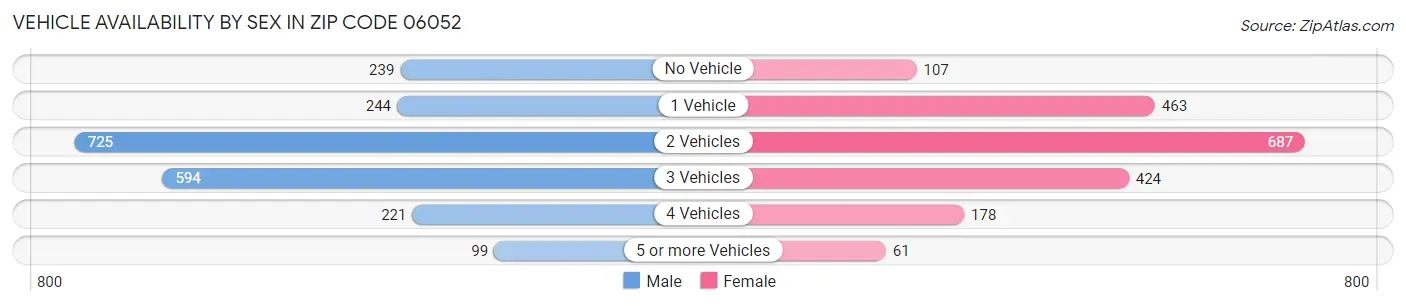 Vehicle Availability by Sex in Zip Code 06052