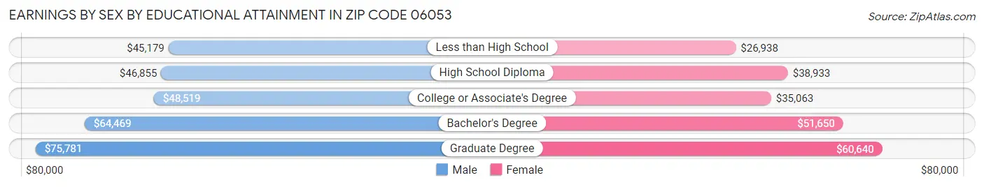 Earnings by Sex by Educational Attainment in Zip Code 06053
