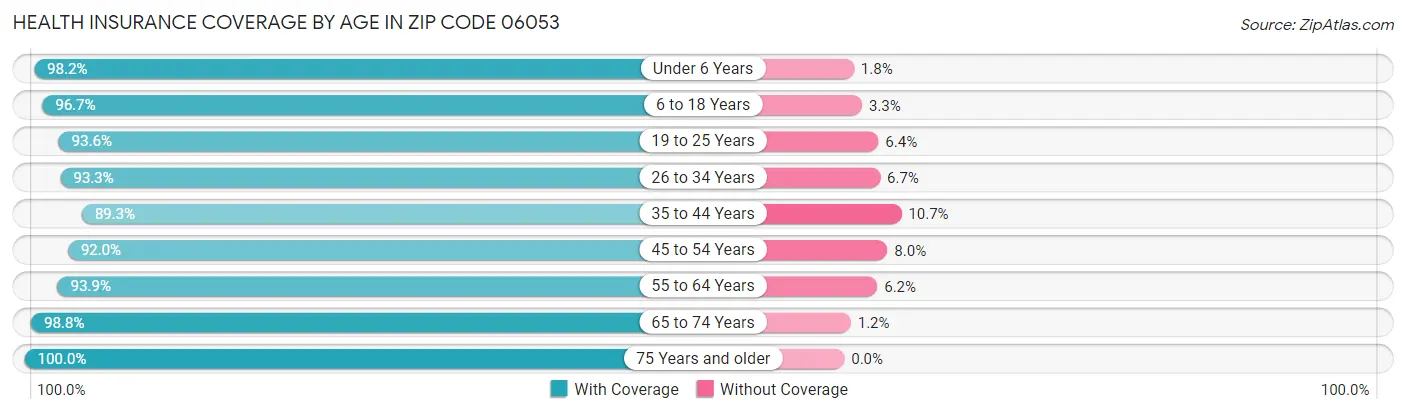 Health Insurance Coverage by Age in Zip Code 06053