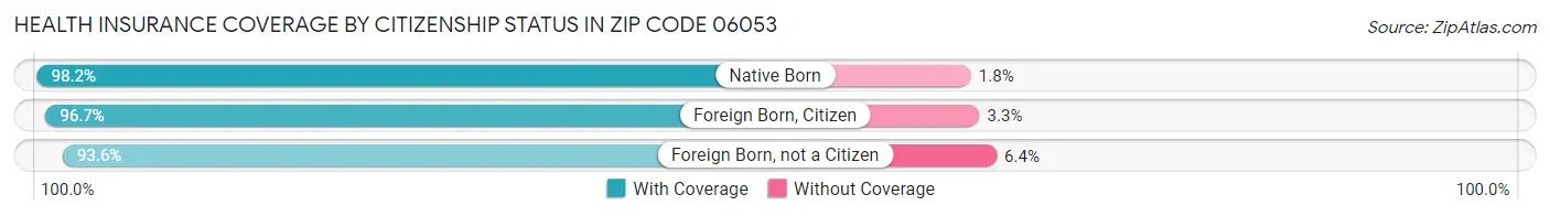 Health Insurance Coverage by Citizenship Status in Zip Code 06053
