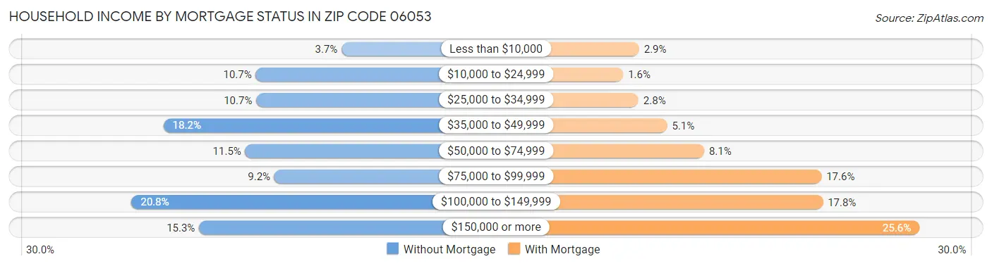 Household Income by Mortgage Status in Zip Code 06053