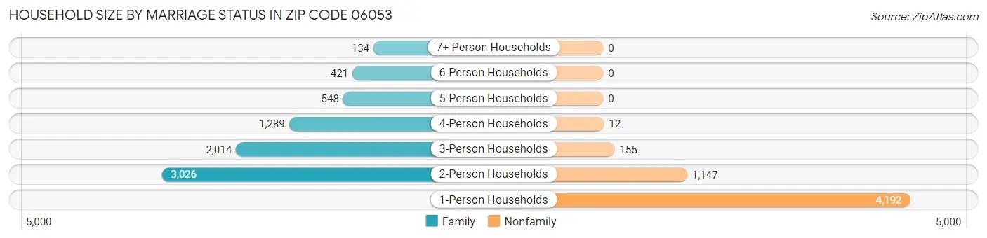 Household Size by Marriage Status in Zip Code 06053