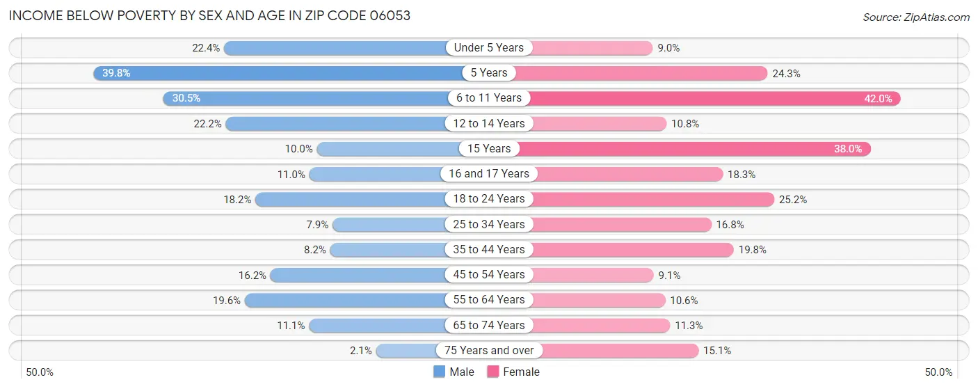 Income Below Poverty by Sex and Age in Zip Code 06053