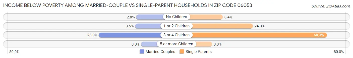 Income Below Poverty Among Married-Couple vs Single-Parent Households in Zip Code 06053