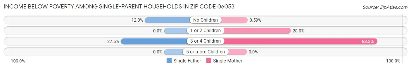Income Below Poverty Among Single-Parent Households in Zip Code 06053