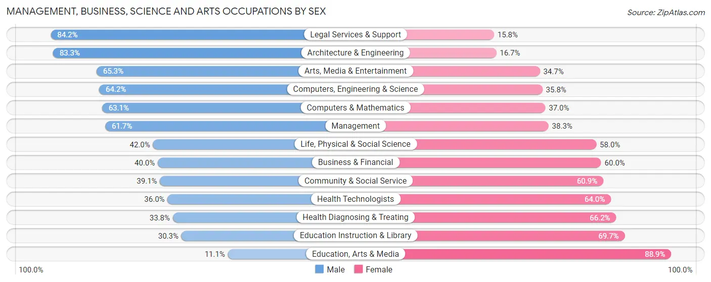 Management, Business, Science and Arts Occupations by Sex in Zip Code 06053