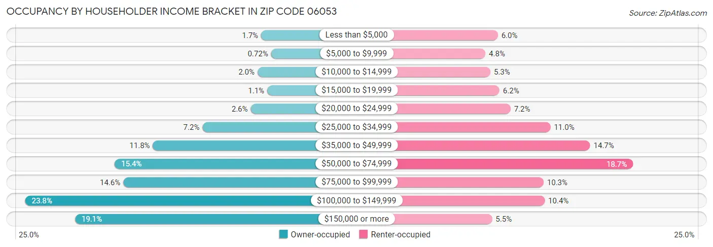 Occupancy by Householder Income Bracket in Zip Code 06053