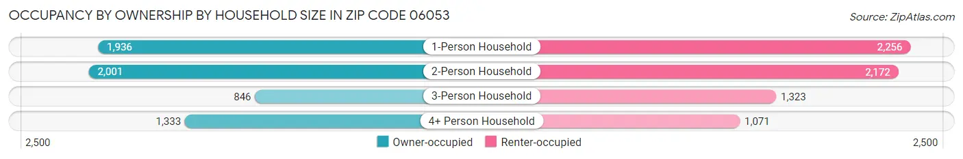 Occupancy by Ownership by Household Size in Zip Code 06053
