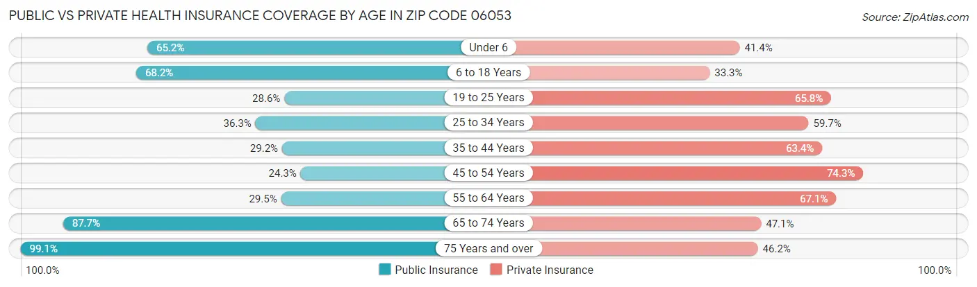 Public vs Private Health Insurance Coverage by Age in Zip Code 06053