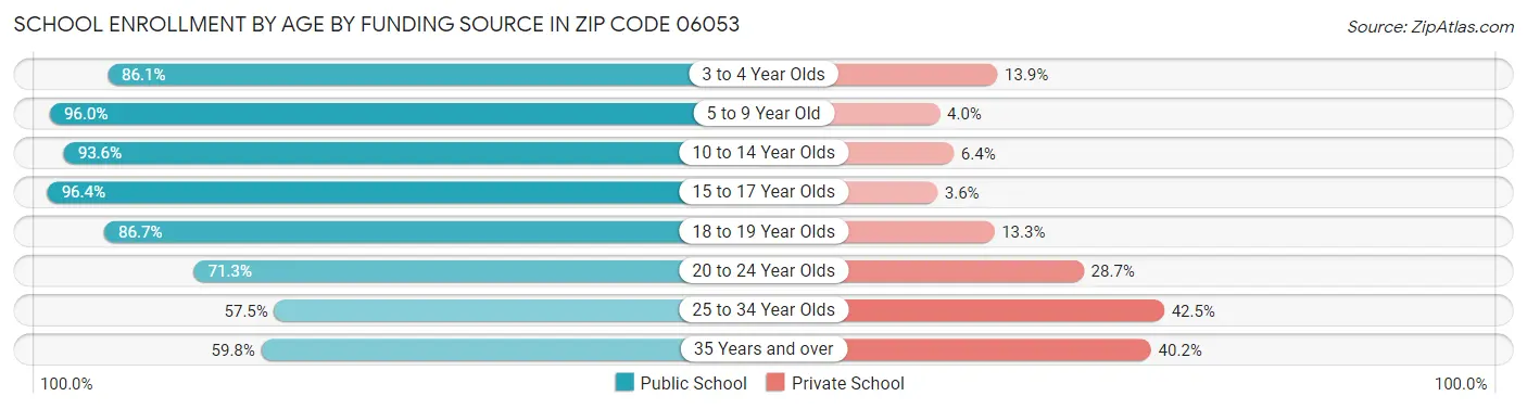School Enrollment by Age by Funding Source in Zip Code 06053