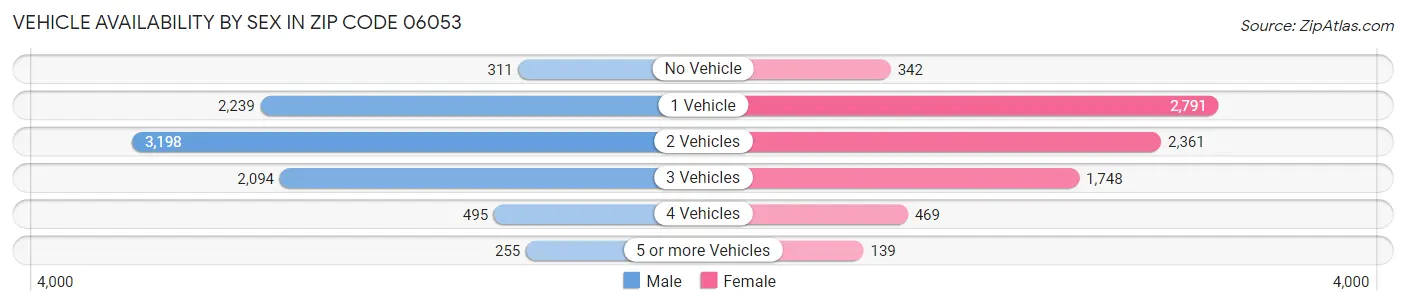 Vehicle Availability by Sex in Zip Code 06053