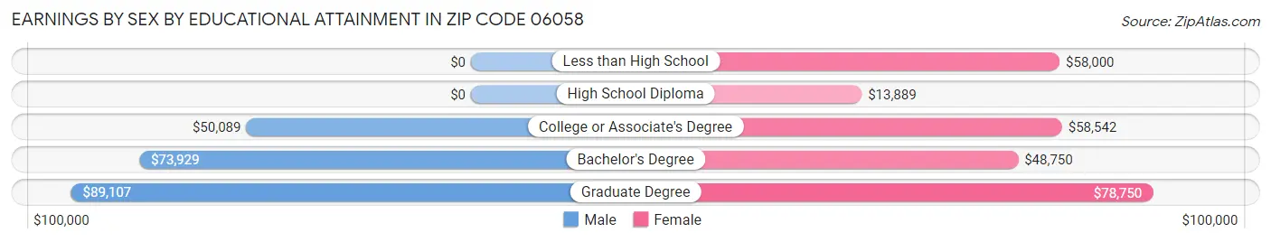 Earnings by Sex by Educational Attainment in Zip Code 06058