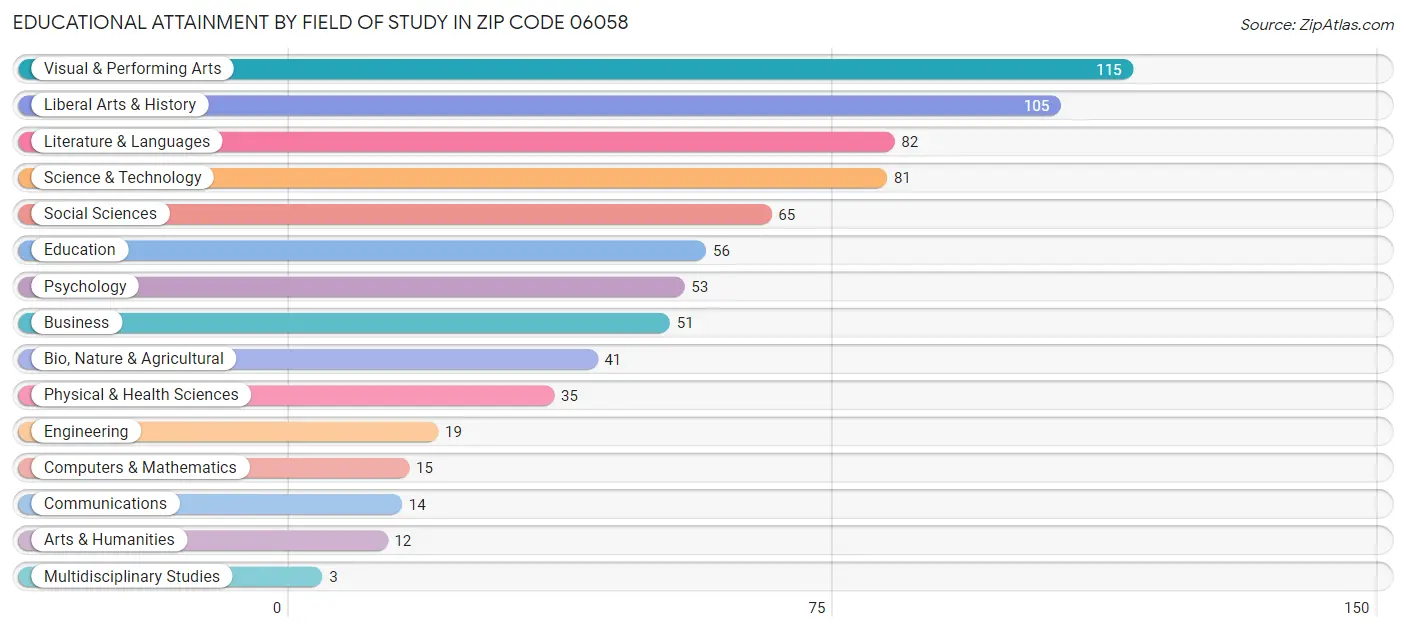 Educational Attainment by Field of Study in Zip Code 06058