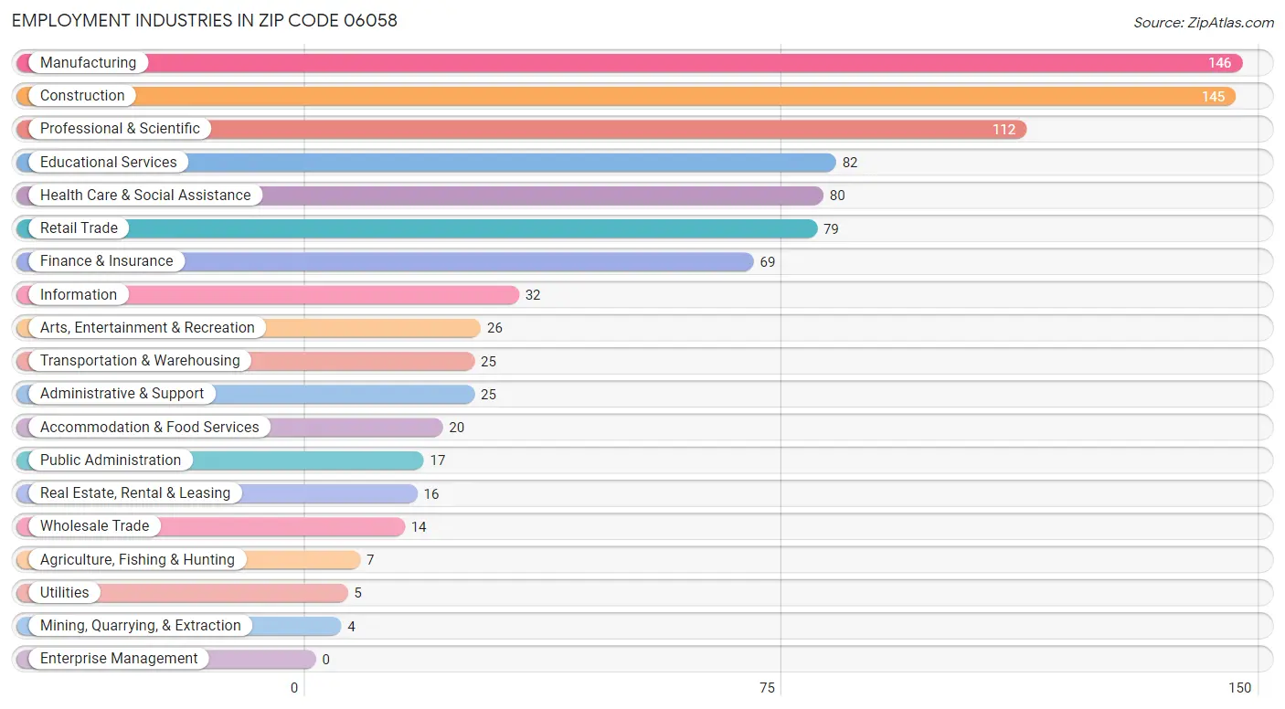 Employment Industries in Zip Code 06058