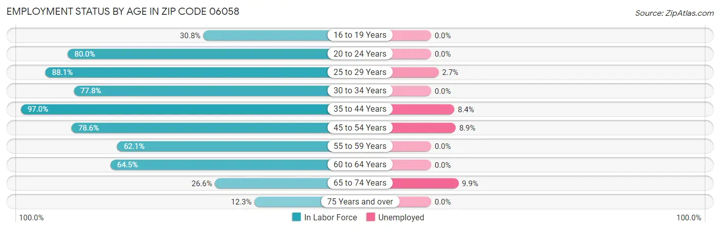 Employment Status by Age in Zip Code 06058